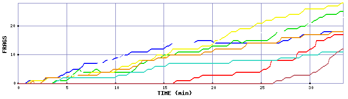 Frag Graph