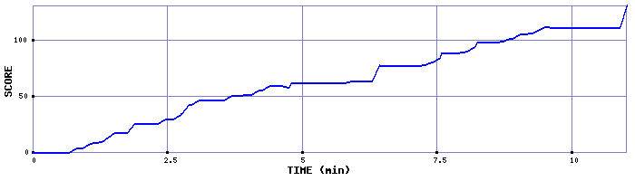 Score Graph