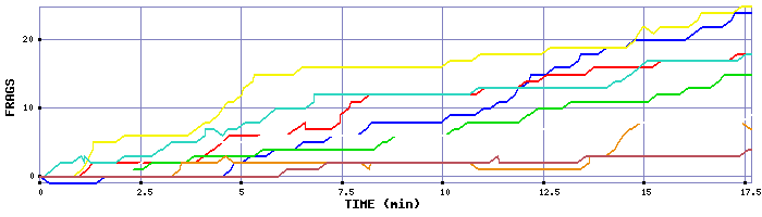 Frag Graph