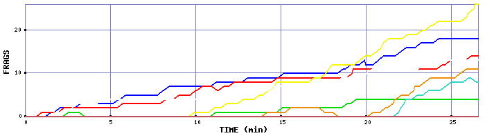 Frag Graph