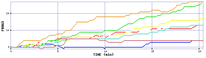 Frag Graph