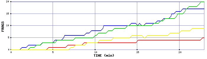 Frag Graph