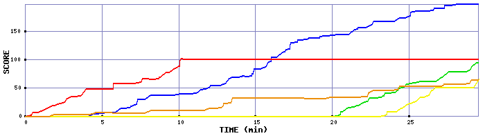 Score Graph