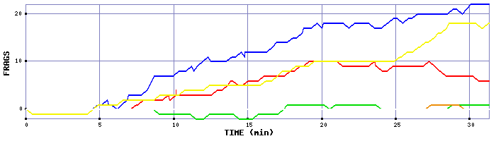 Frag Graph