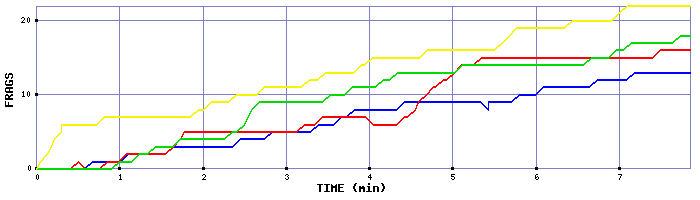 Frag Graph