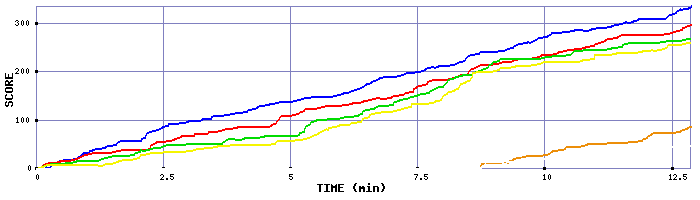 Score Graph