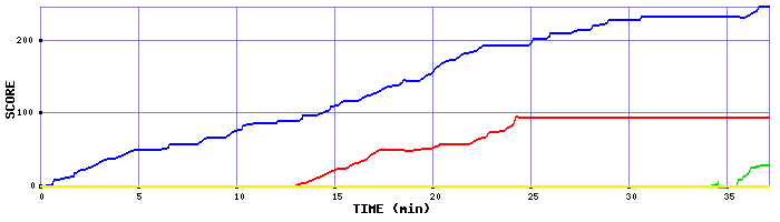 Score Graph