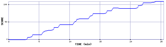 Score Graph