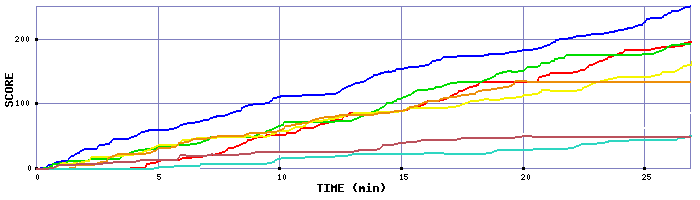 Score Graph