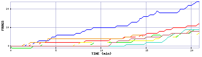 Frag Graph