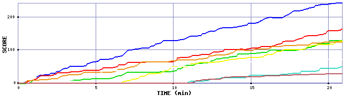 Score Graph