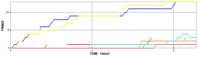 Frag Graph