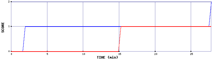 Team Scoring Graph