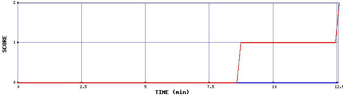 Team Scoring Graph