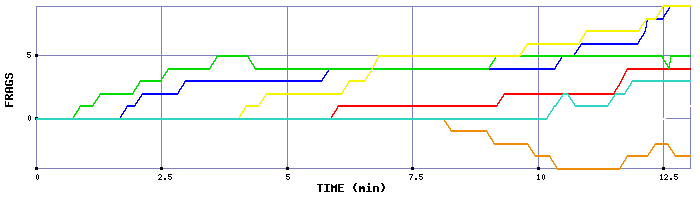 Frag Graph