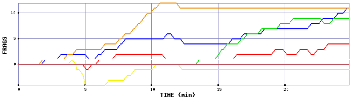 Frag Graph