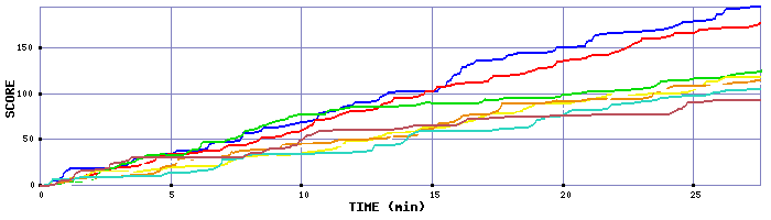 Score Graph