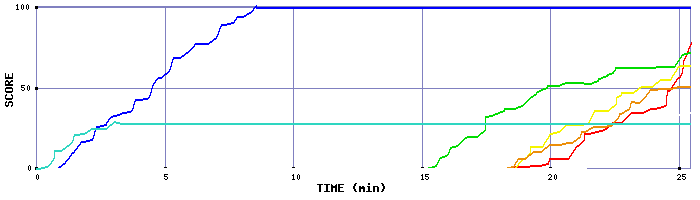 Score Graph