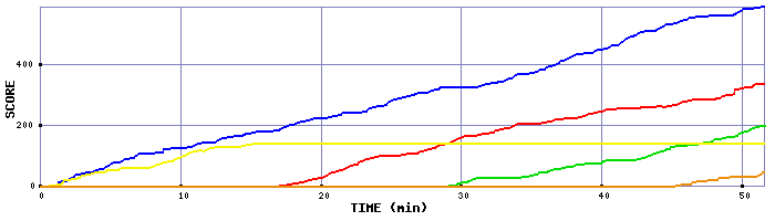 Score Graph