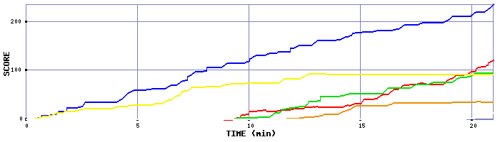 Score Graph