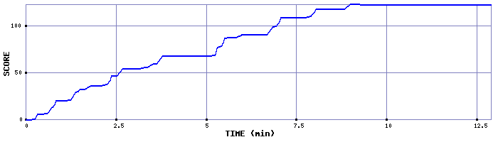 Score Graph