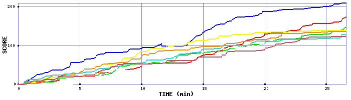 Score Graph