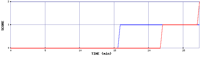 Team Scoring Graph