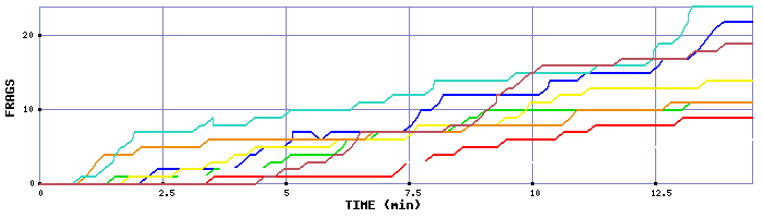 Frag Graph