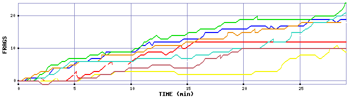 Frag Graph