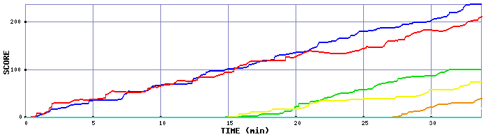 Score Graph