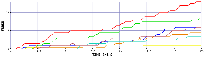 Frag Graph