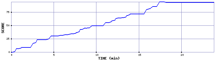 Score Graph