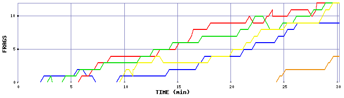 Frag Graph