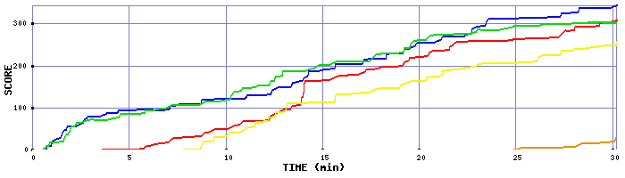 Score Graph