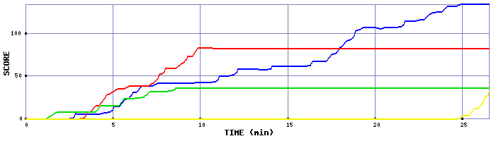 Score Graph