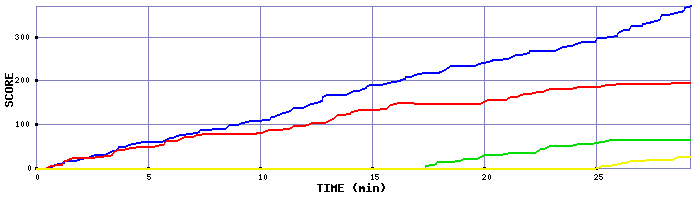 Score Graph