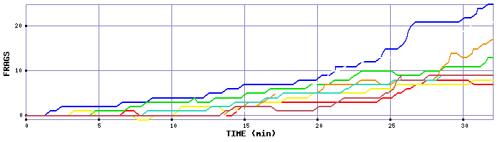 Frag Graph