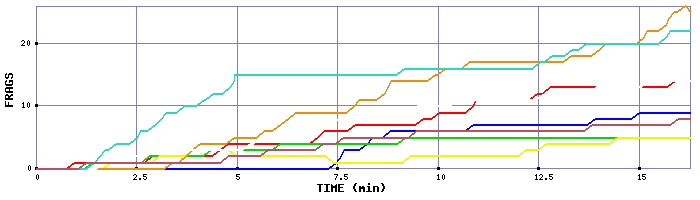 Frag Graph