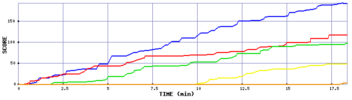 Score Graph