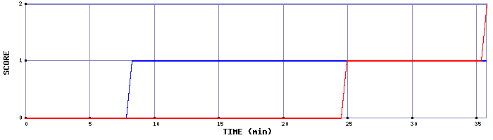 Team Scoring Graph