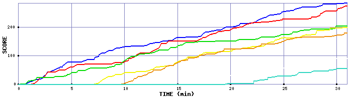 Score Graph