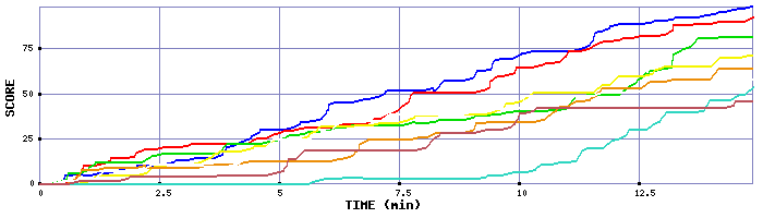 Score Graph