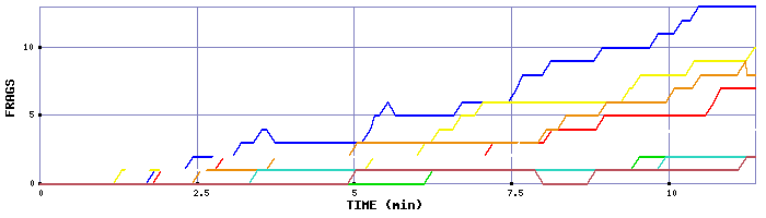 Frag Graph