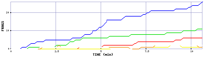 Frag Graph