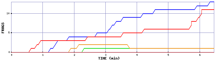 Frag Graph