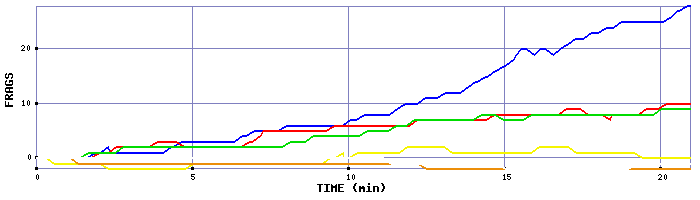 Frag Graph