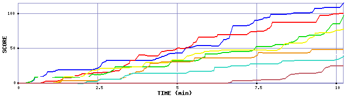 Score Graph