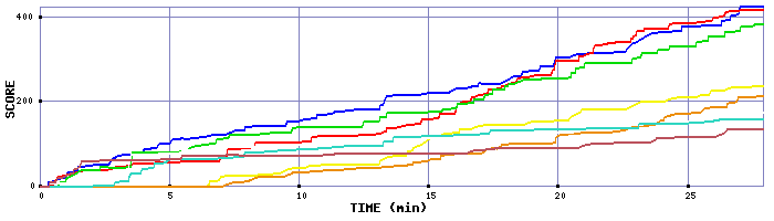 Score Graph