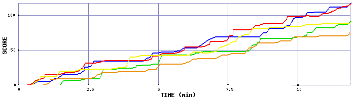 Score Graph