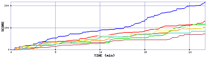 Score Graph